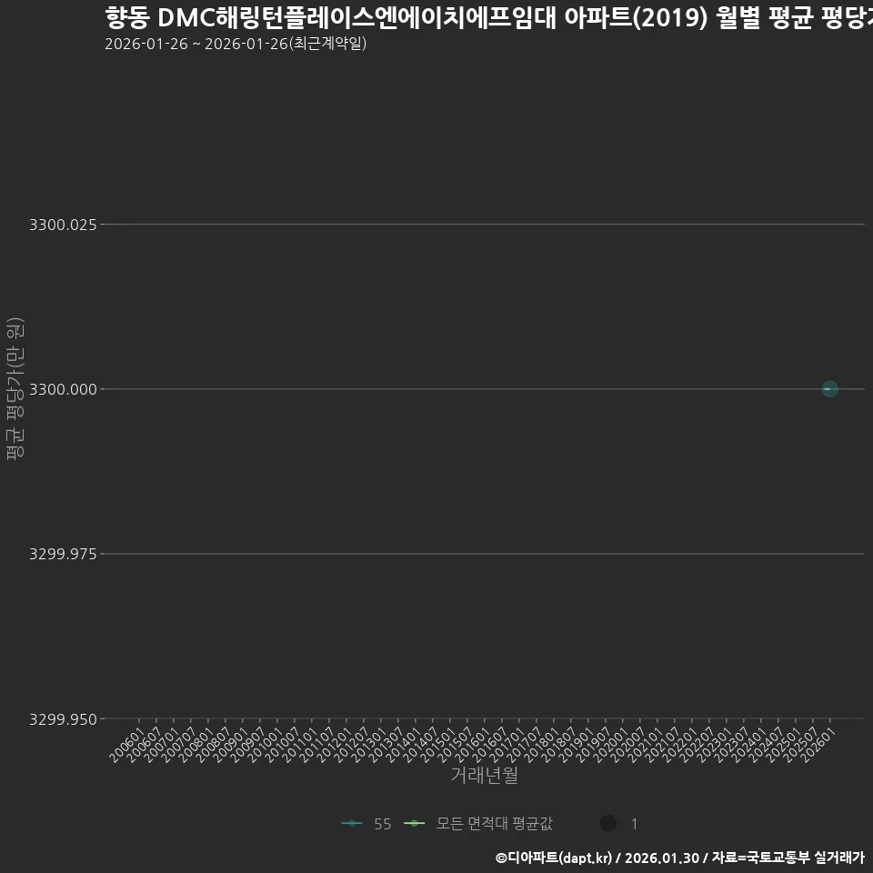 향동 DMC해링턴플레이스엔에이치에프임대 아파트(2019) 월별 평균 평당가