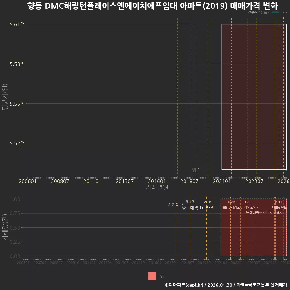 향동 DMC해링턴플레이스엔에이치에프임대 아파트(2019) 매매가격 변화