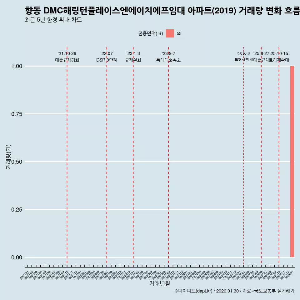 향동 DMC해링턴플레이스엔에이치에프임대 아파트(2019) 거래량 변화 흐름