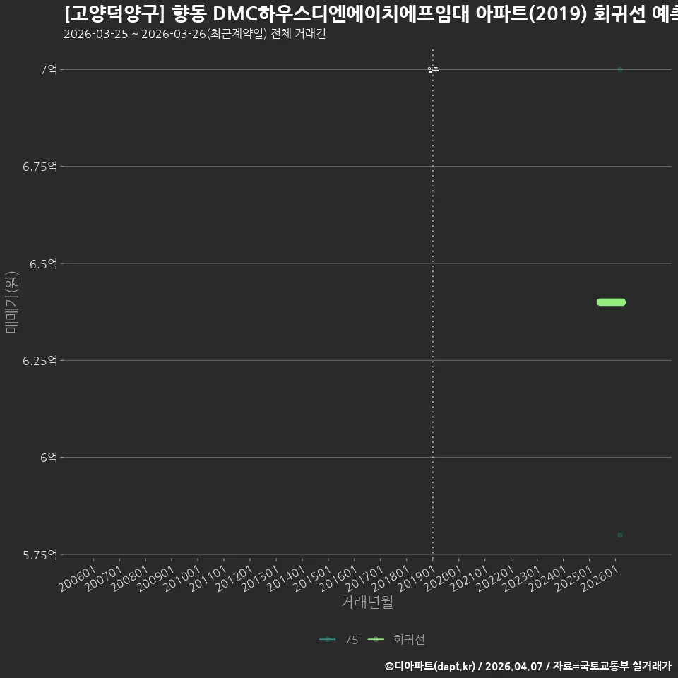 [고양덕양구] 향동 DMC하우스디엔에이치에프임대 아파트(2019) 회귀선 예측