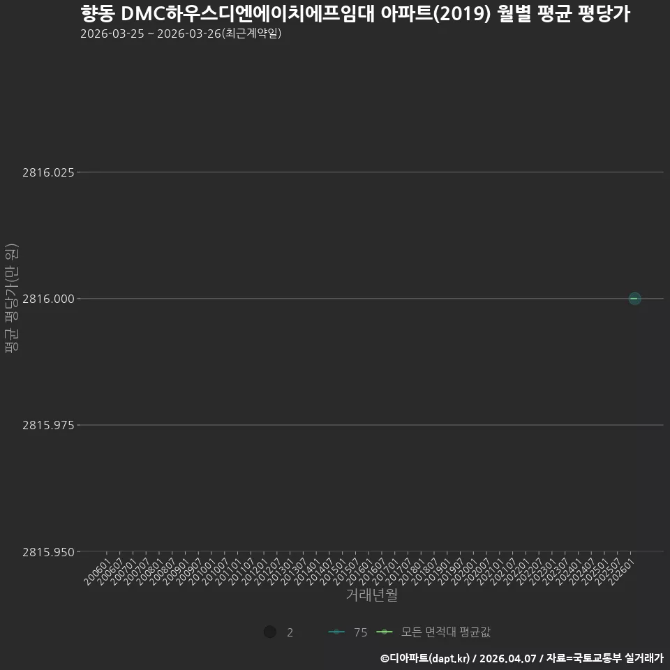 향동 DMC하우스디엔에이치에프임대 아파트(2019) 월별 평균 평당가