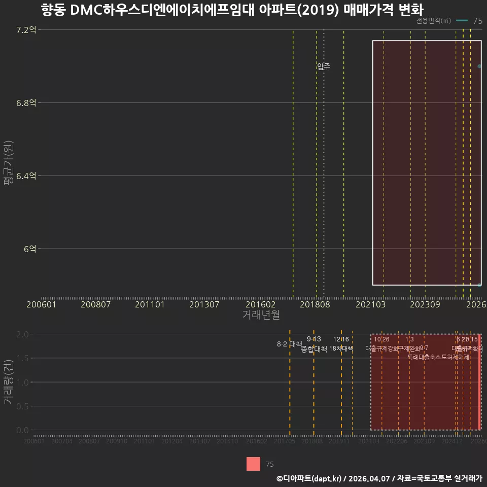 향동 DMC하우스디엔에이치에프임대 아파트(2019) 매매가격 변화