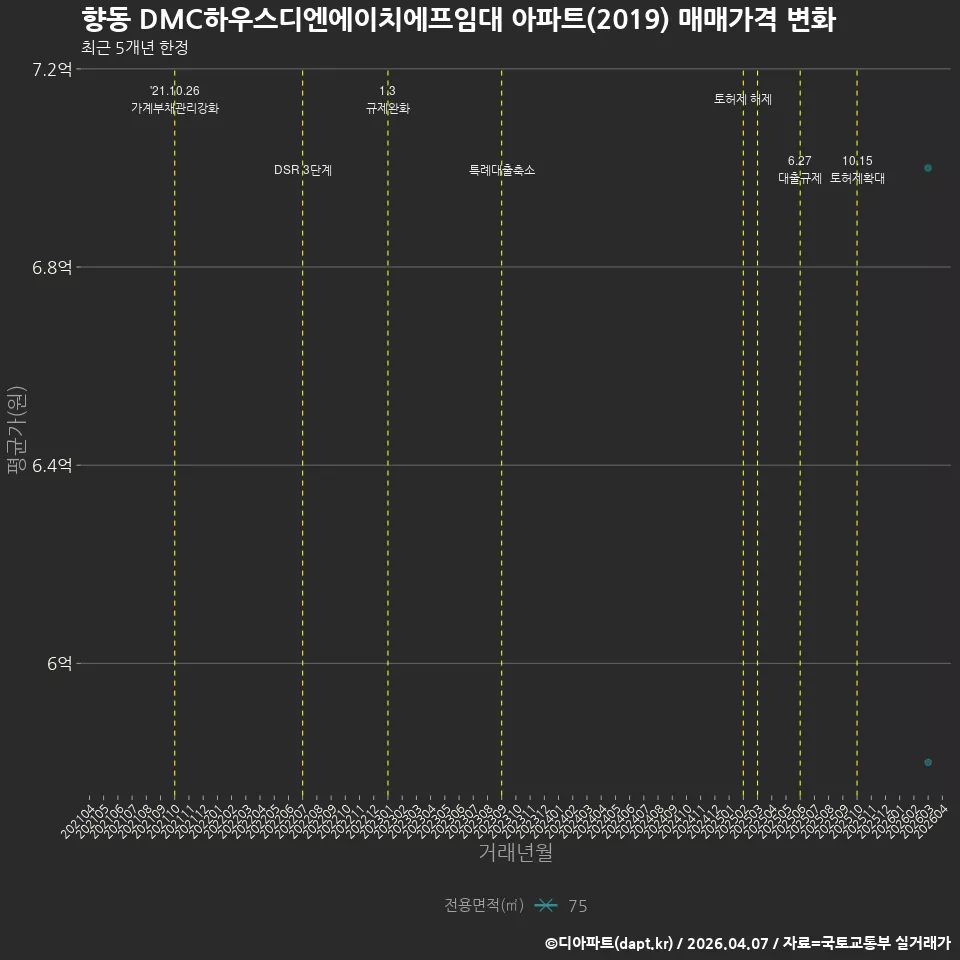 향동 DMC하우스디엔에이치에프임대 아파트(2019) 매매가격 변화