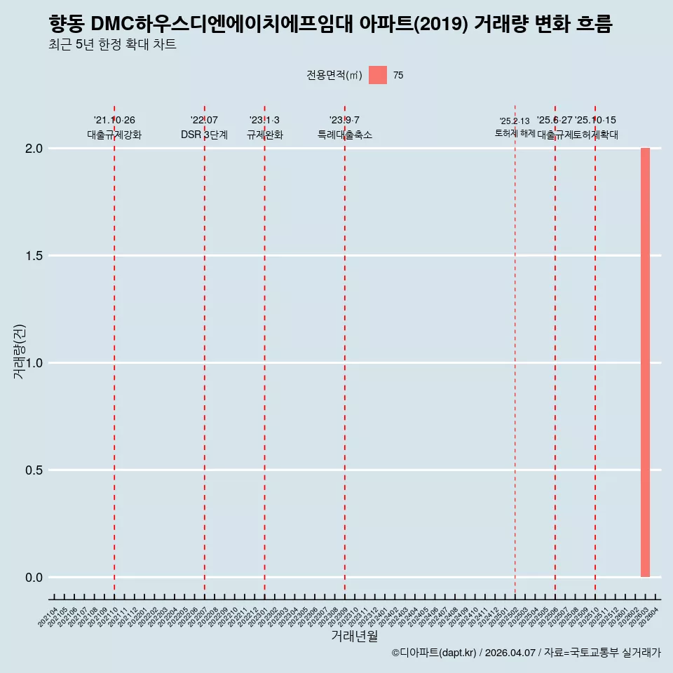 향동 DMC하우스디엔에이치에프임대 아파트(2019) 거래량 변화 흐름