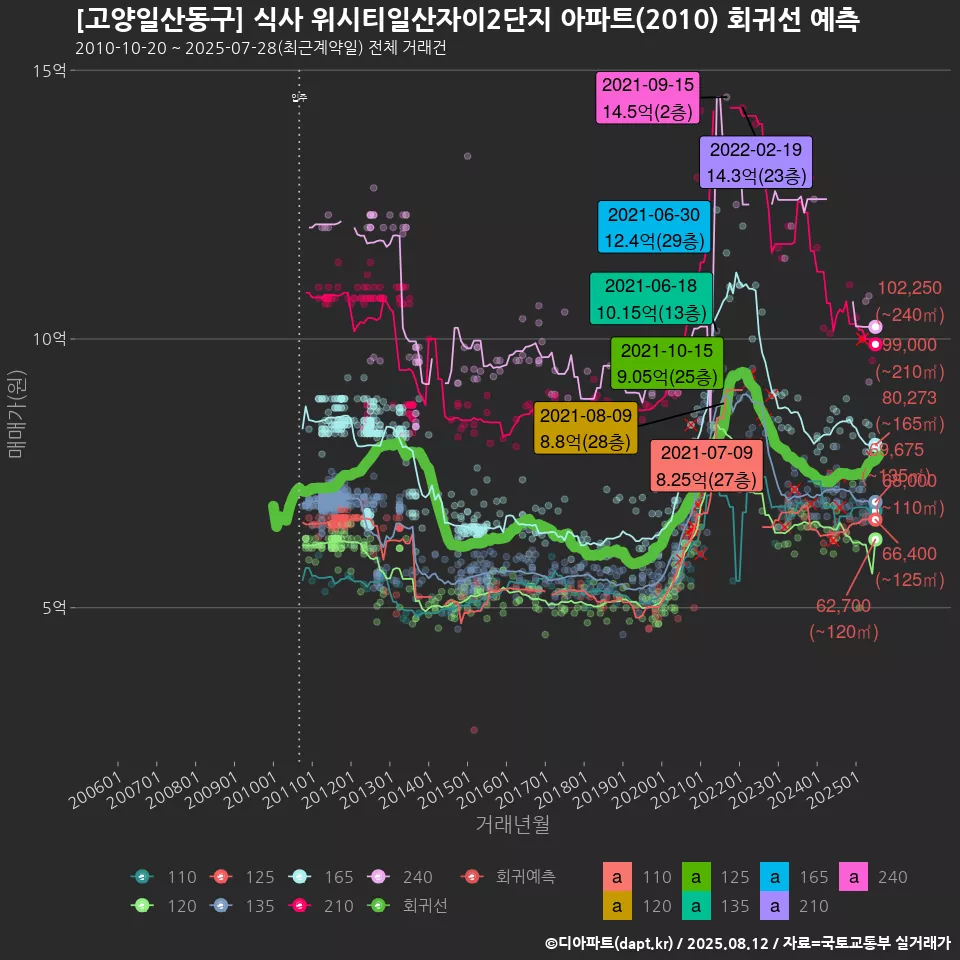 [고양일산동구] 식사 위시티일산자이2단지 아파트(2010) 회귀선 예측