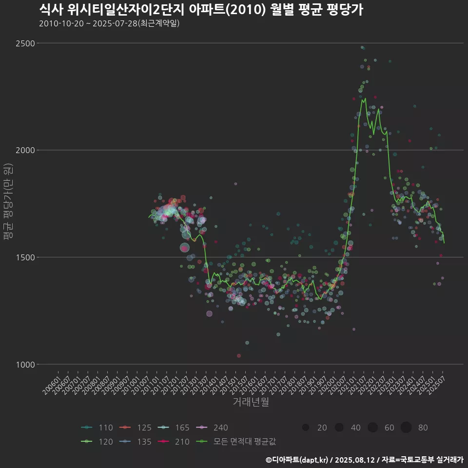 식사 위시티일산자이2단지 아파트(2010) 월별 평균 평당가