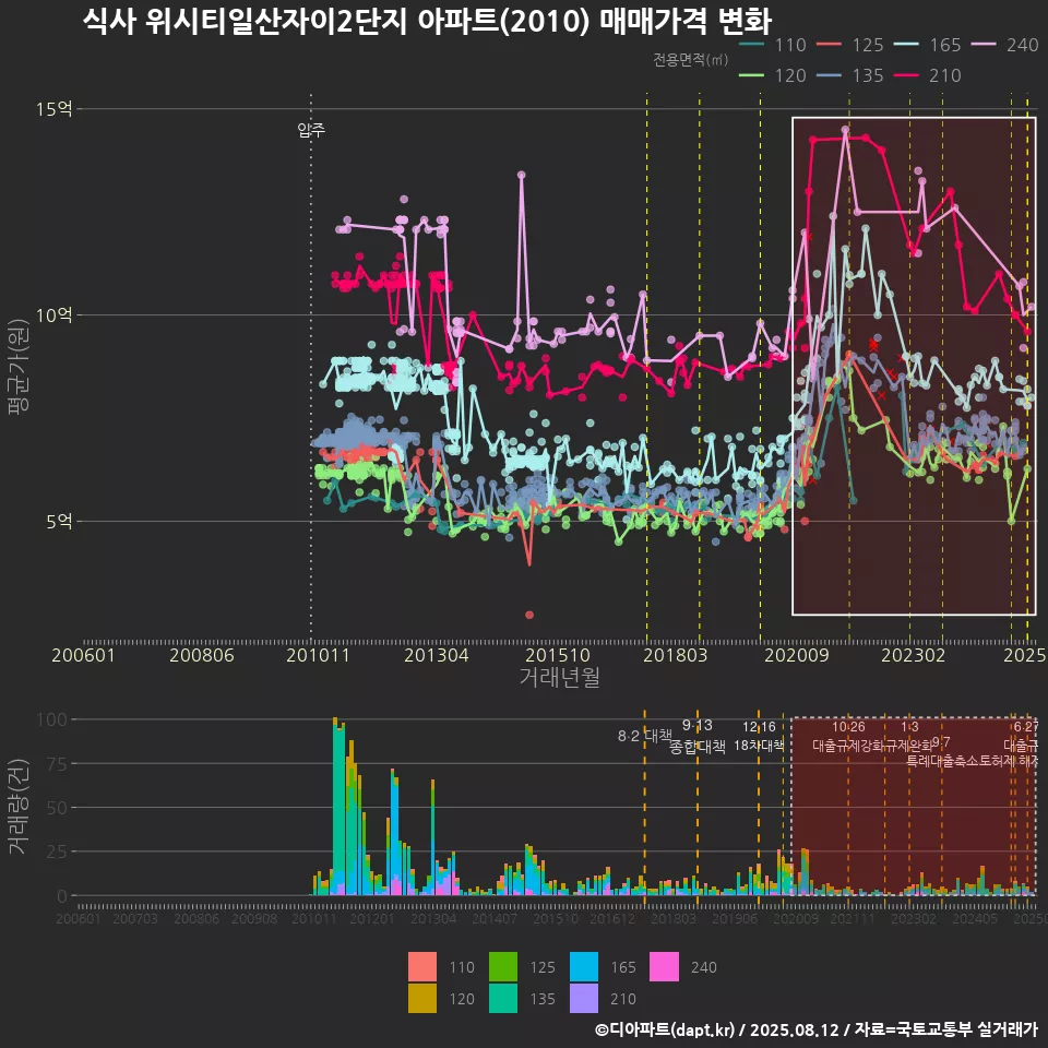 식사 위시티일산자이2단지 아파트(2010) 매매가격 변화