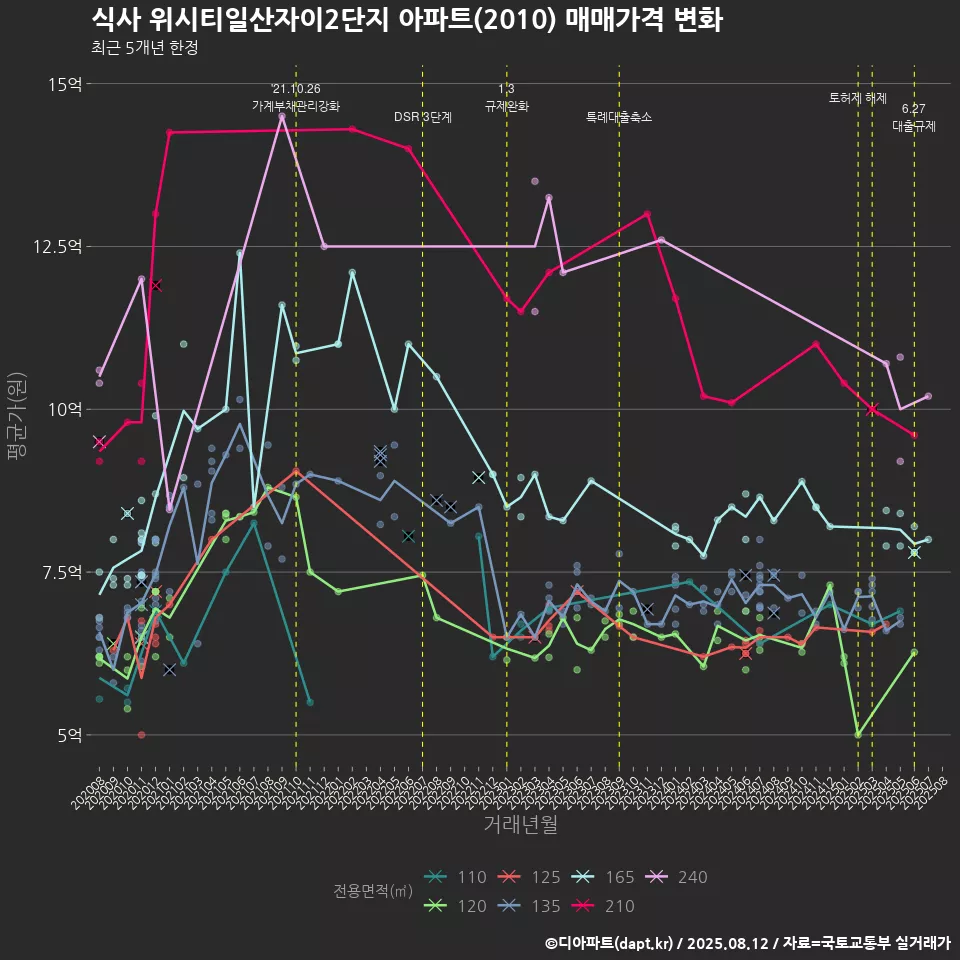 식사 위시티일산자이2단지 아파트(2010) 매매가격 변화