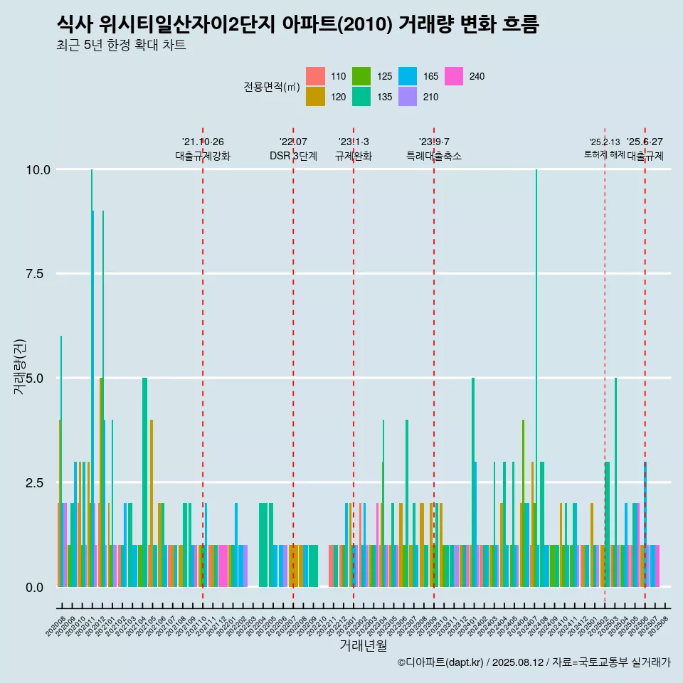 식사 위시티일산자이2단지 아파트(2010) 거래량 변화 흐름