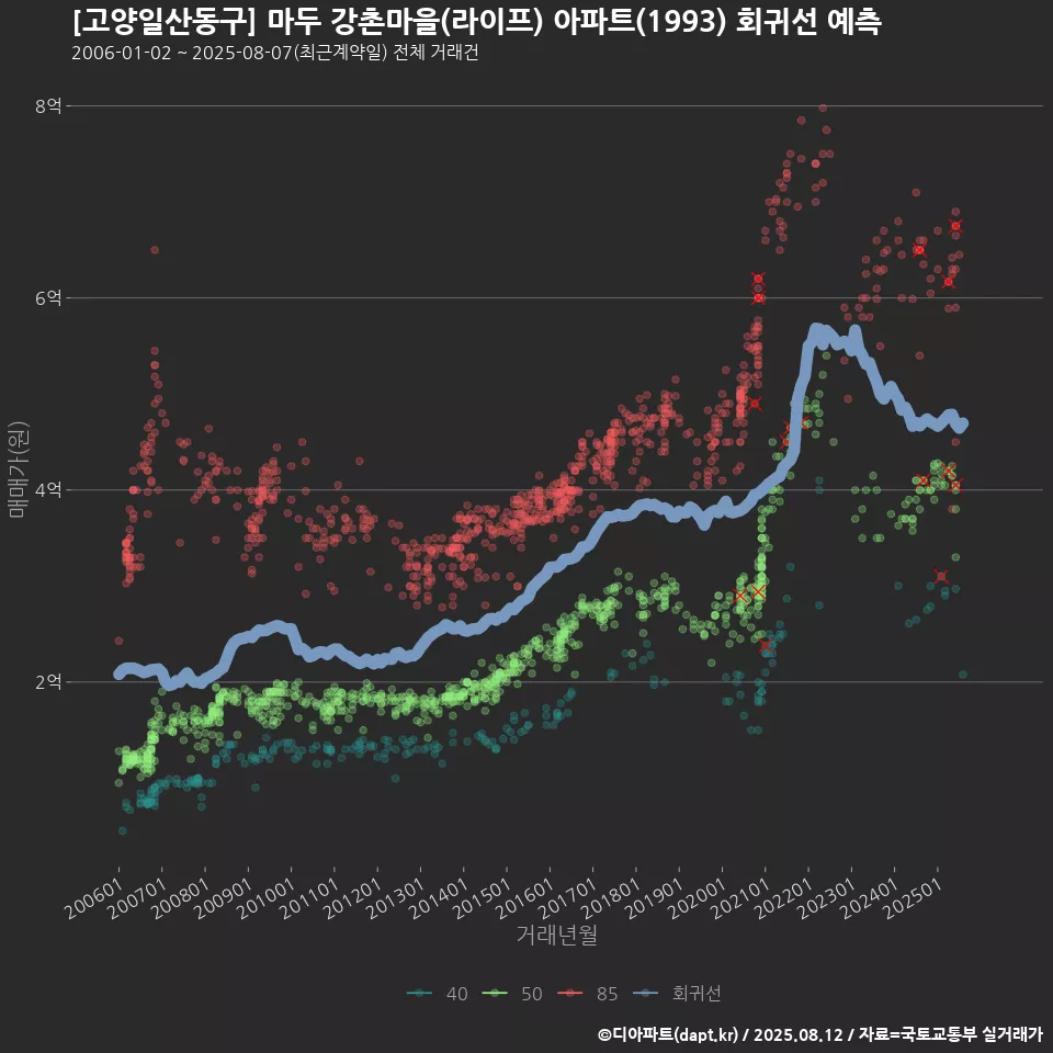 [고양일산동구] 마두 강촌마을(라이프) 아파트(1993) 회귀선 예측