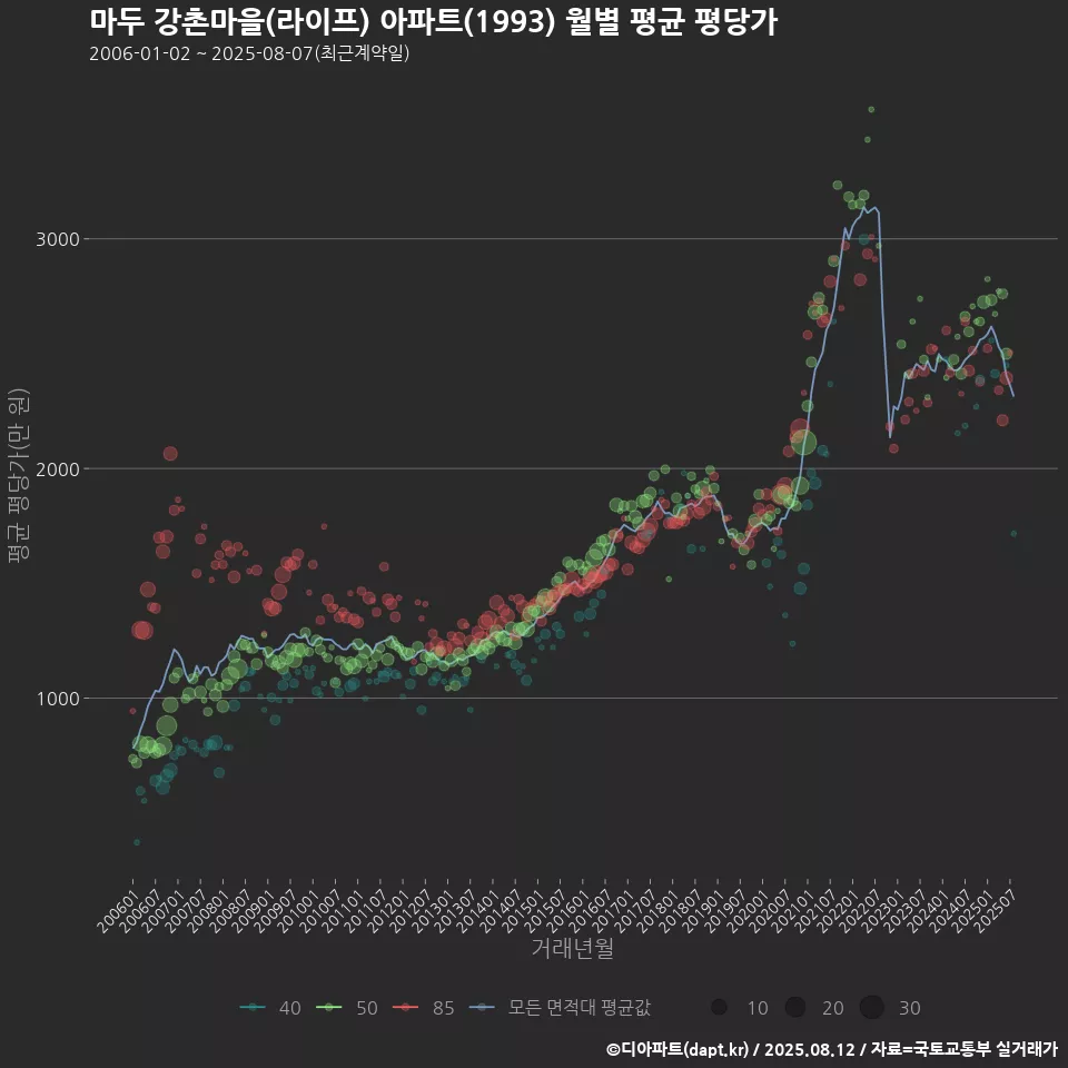 마두 강촌마을(라이프) 아파트(1993) 월별 평균 평당가