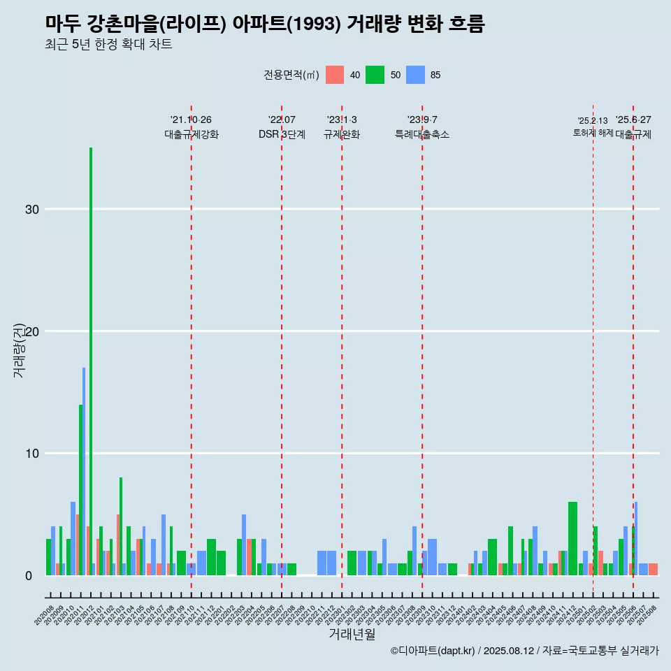 마두 강촌마을(라이프) 아파트(1993) 거래량 변화 흐름