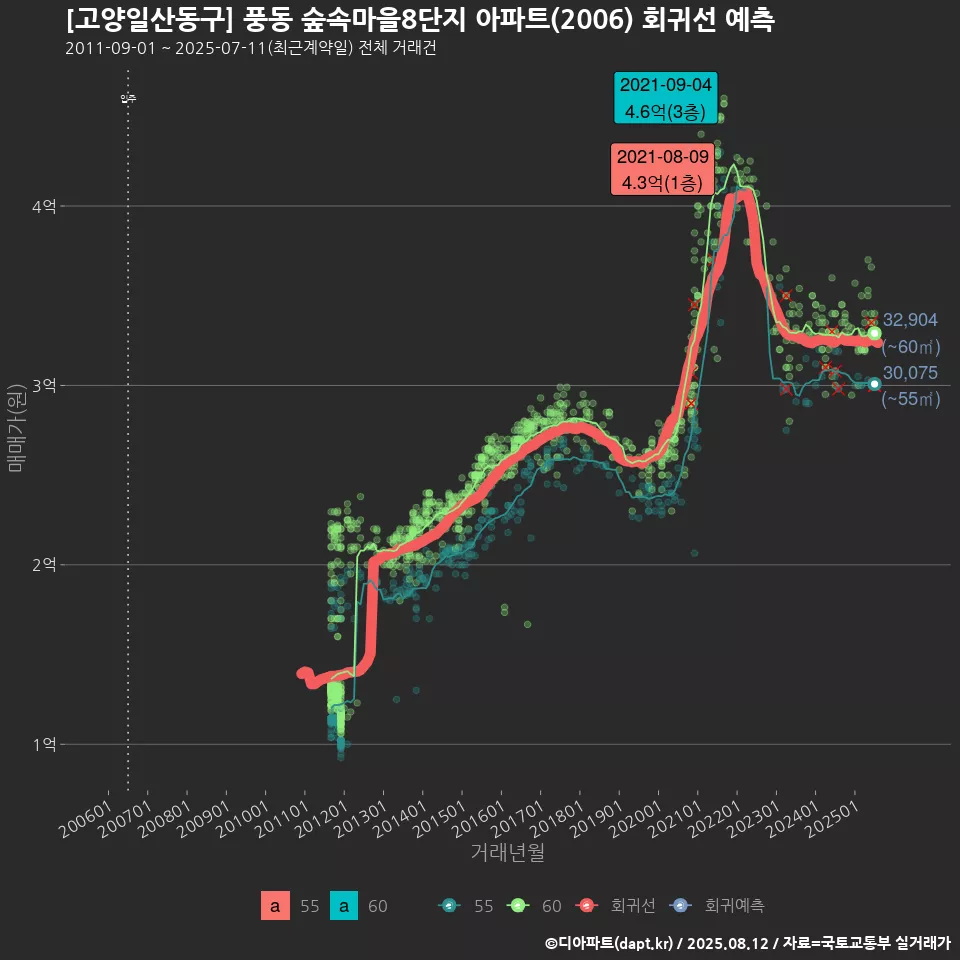 [고양일산동구] 풍동 숲속마을8단지 아파트(2006) 회귀선 예측