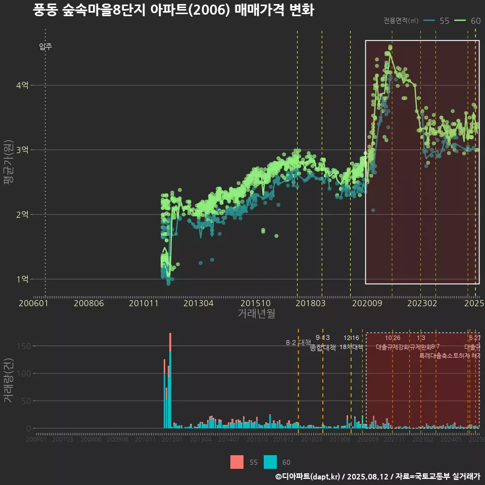 풍동 숲속마을8단지 아파트(2006) 매매가격 변화