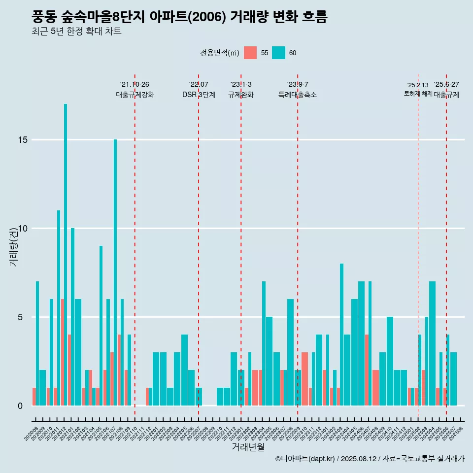 풍동 숲속마을8단지 아파트(2006) 거래량 변화 흐름