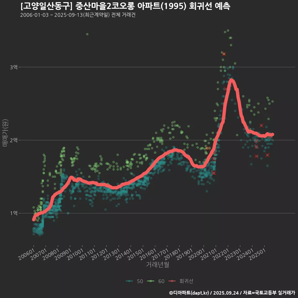 [고양일산동구] 중산마을2코오롱 아파트(1995) 회귀선 예측
