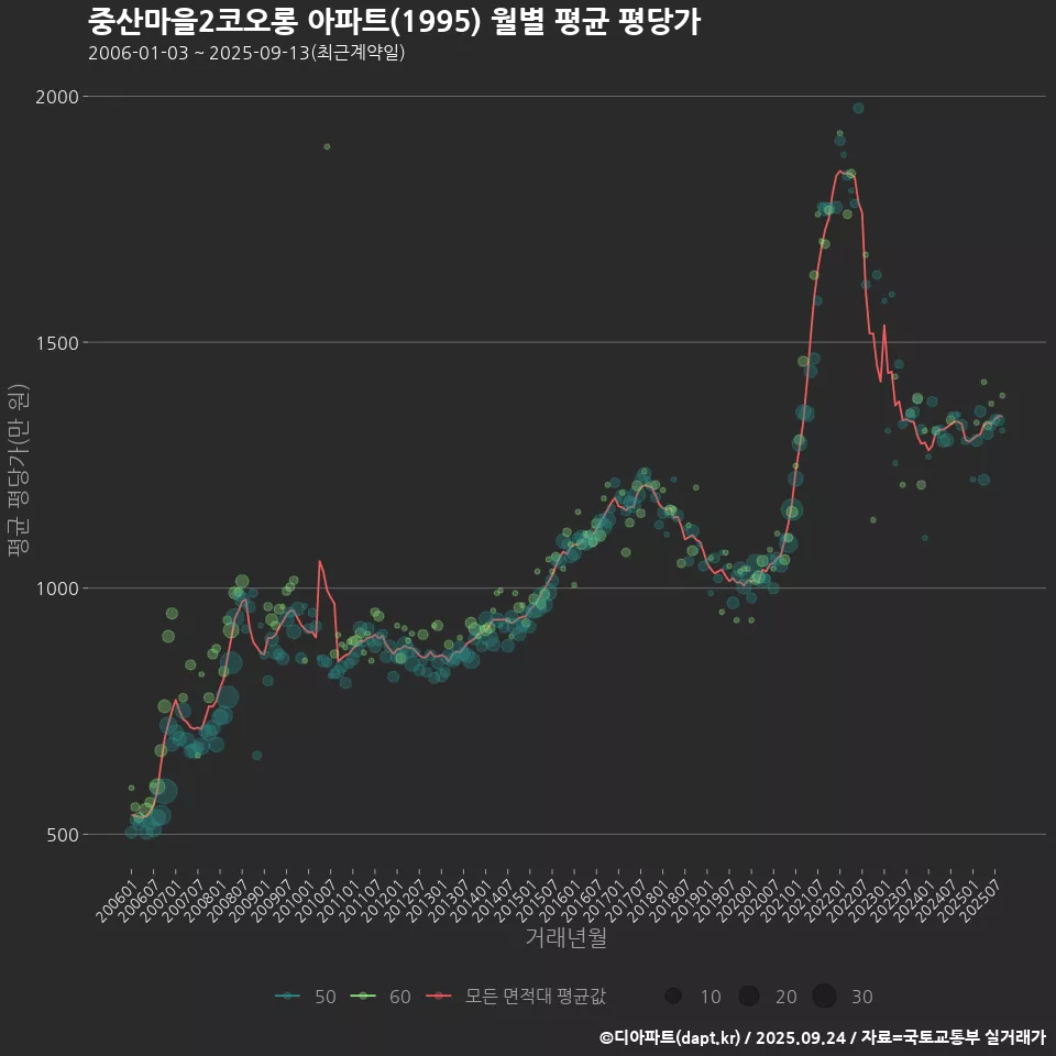 중산마을2코오롱 아파트(1995) 월별 평균 평당가