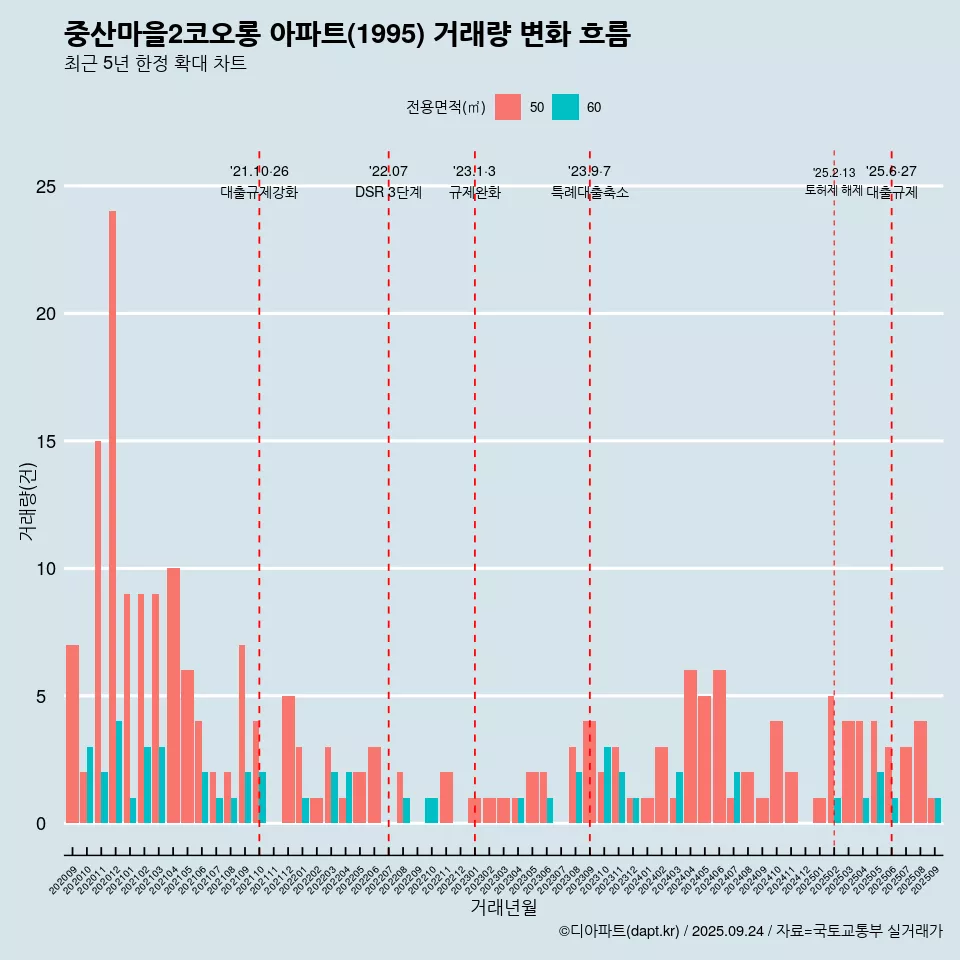 중산마을2코오롱 아파트(1995) 거래량 변화 흐름