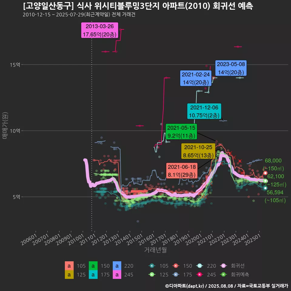 [고양일산동구] 식사 위시티블루밍3단지 아파트(2010) 회귀선 예측
