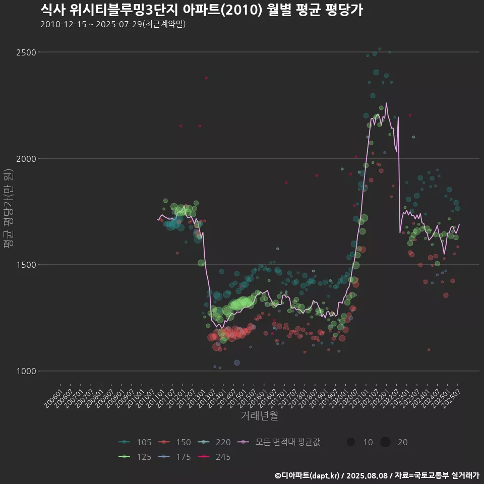식사 위시티블루밍3단지 아파트(2010) 월별 평균 평당가
