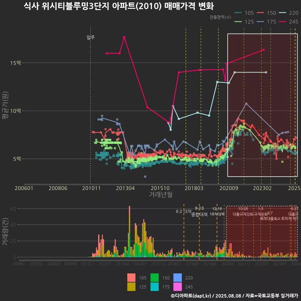 식사 위시티블루밍3단지 아파트(2010) 매매가격 변화