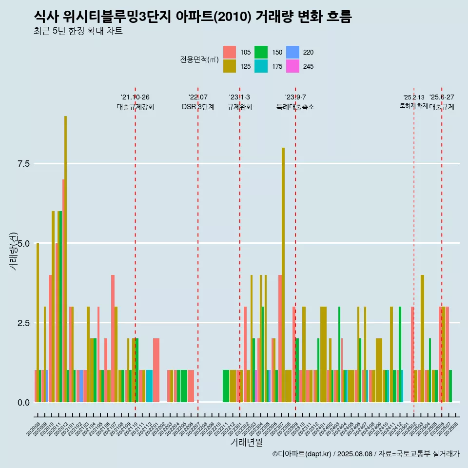 식사 위시티블루밍3단지 아파트(2010) 거래량 변화 흐름