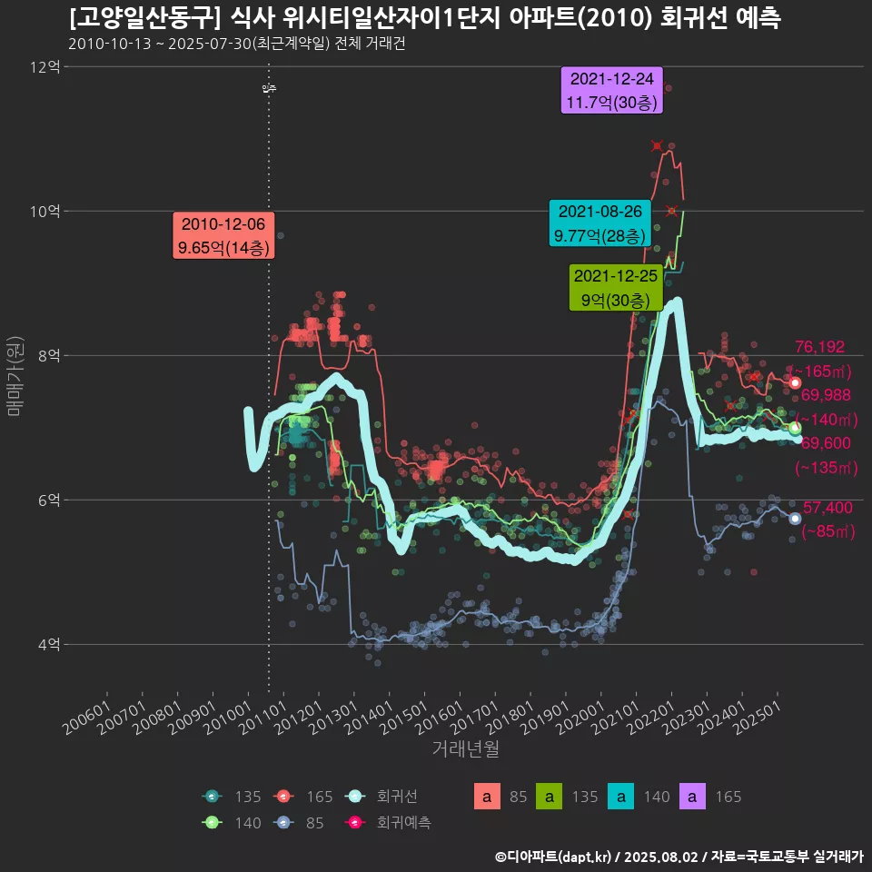 [고양일산동구] 식사 위시티일산자이1단지 아파트(2010) 회귀선 예측