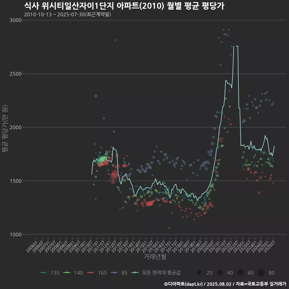 식사 위시티일산자이1단지 아파트(2010) 월별 평균 평당가