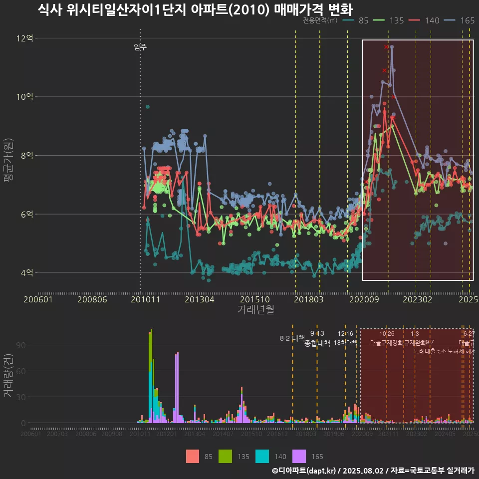 식사 위시티일산자이1단지 아파트(2010) 매매가격 변화
