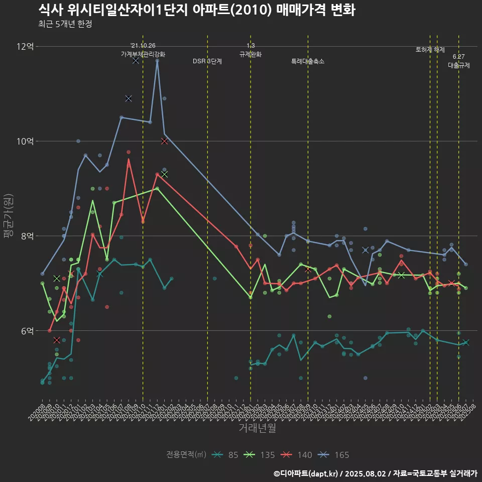 식사 위시티일산자이1단지 아파트(2010) 매매가격 변화