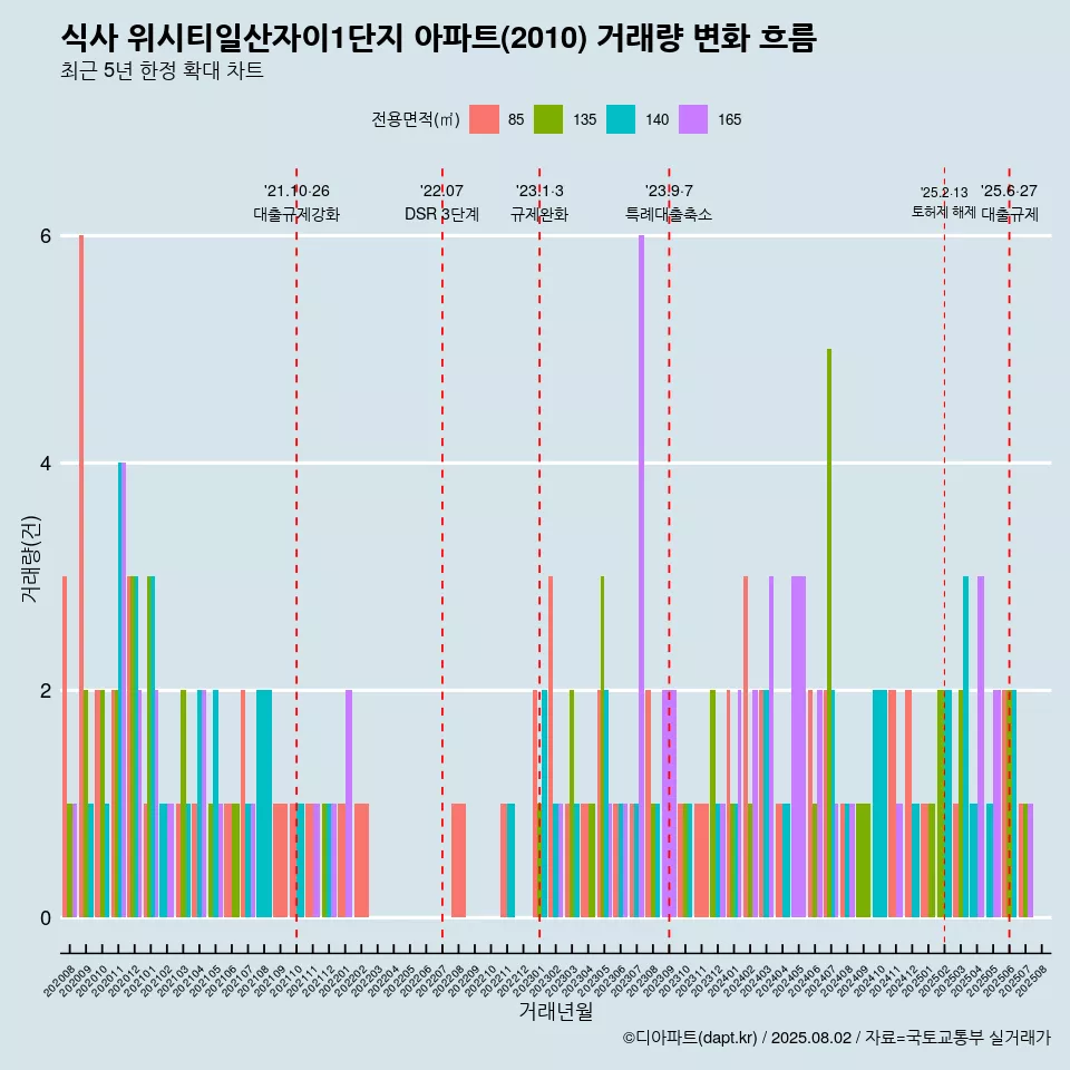 식사 위시티일산자이1단지 아파트(2010) 거래량 변화 흐름