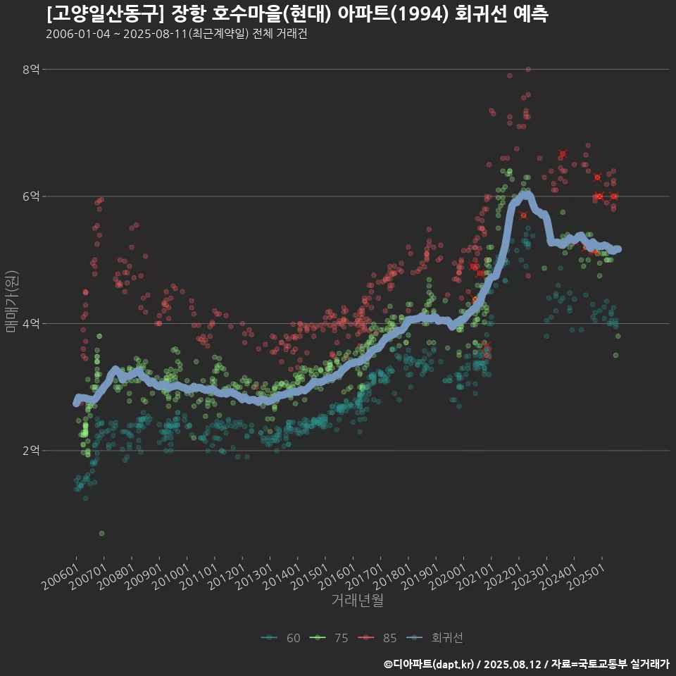 [고양일산동구] 장항 호수마을(현대) 아파트(1994) 회귀선 예측