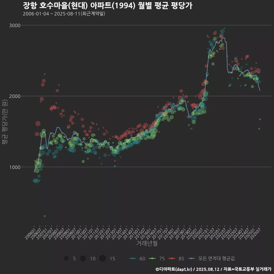 장항 호수마을(현대) 아파트(1994) 월별 평균 평당가