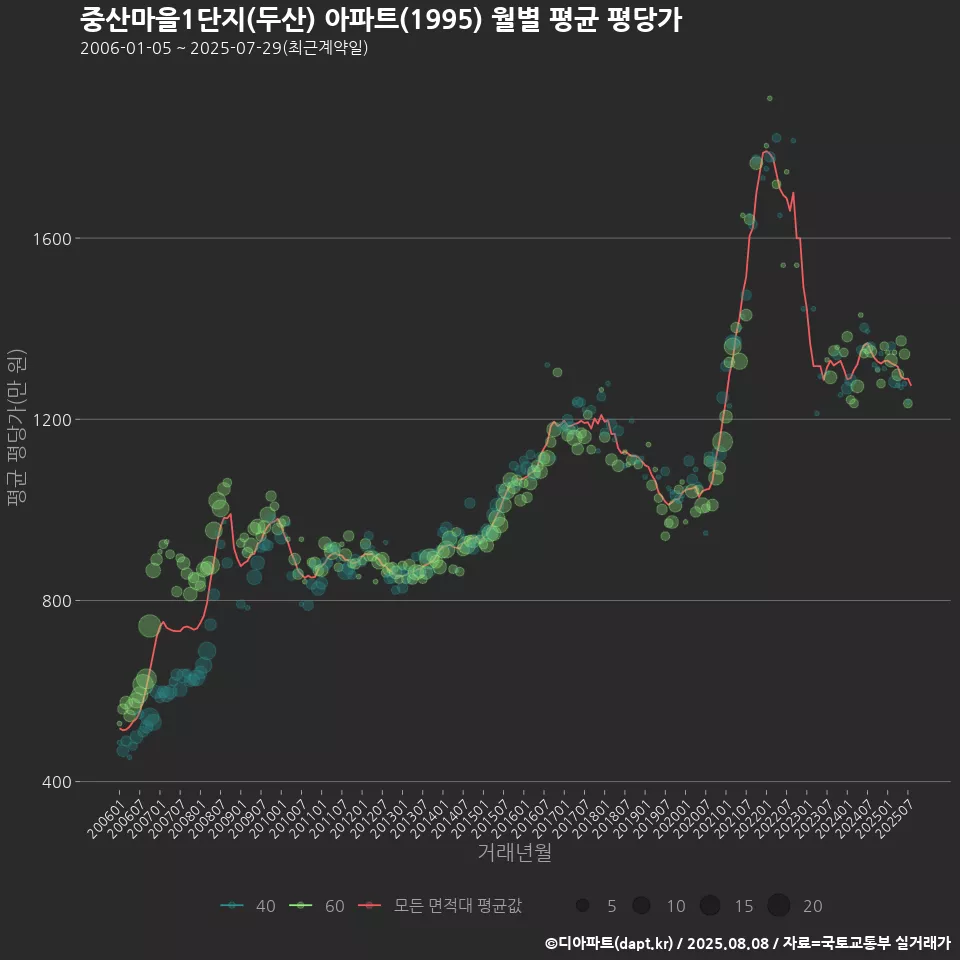 중산마을1단지(두산) 아파트(1995) 월별 평균 평당가