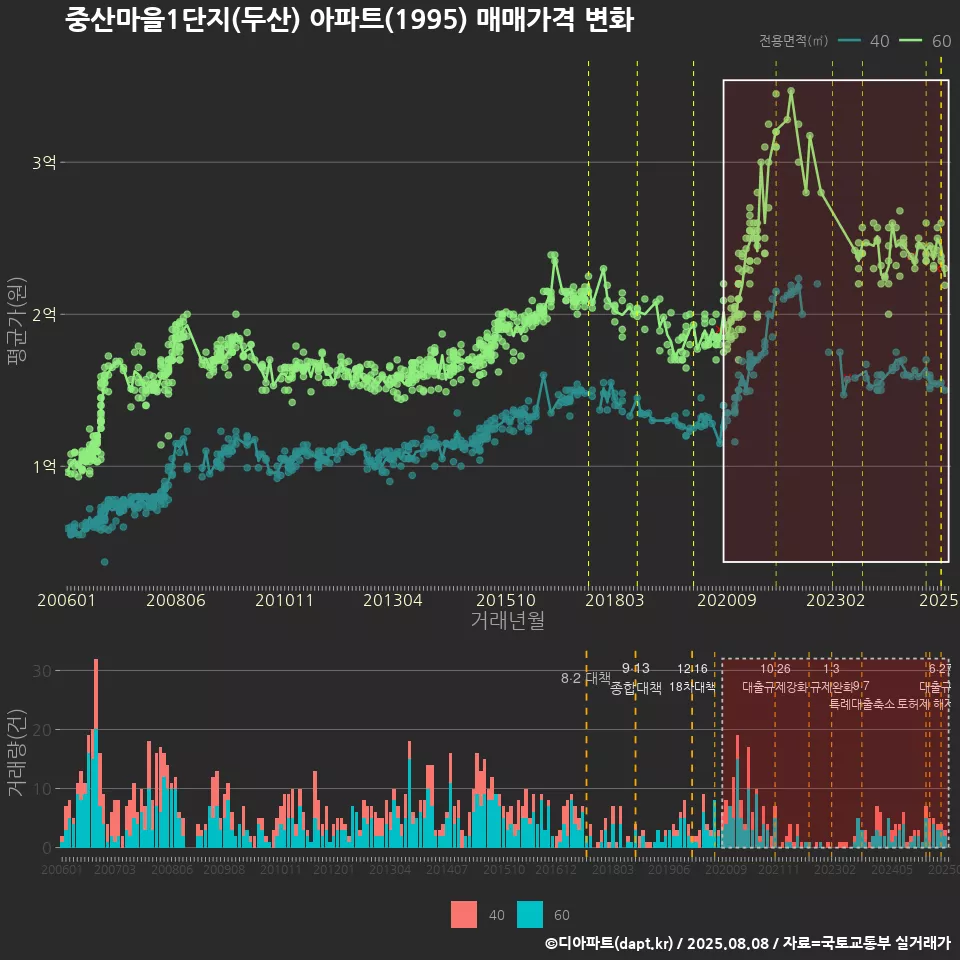 중산마을1단지(두산) 아파트(1995) 매매가격 변화