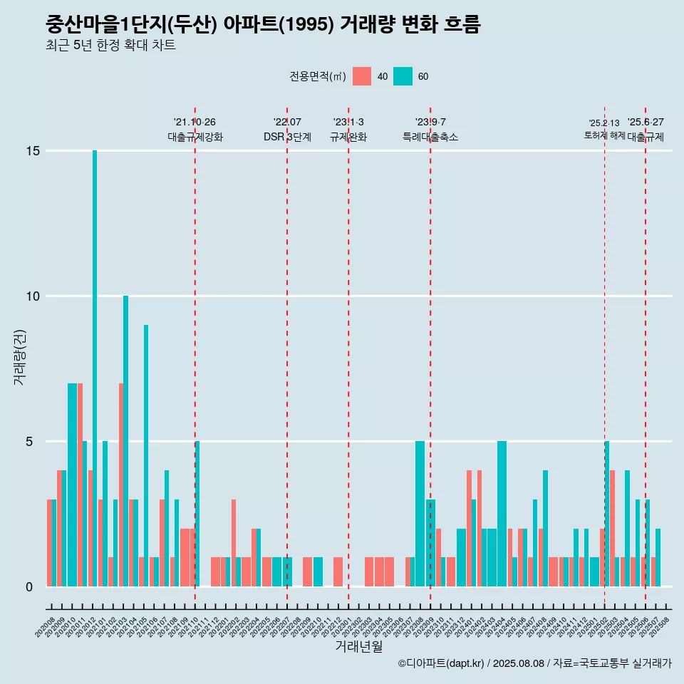 중산마을1단지(두산) 아파트(1995) 거래량 변화 흐름