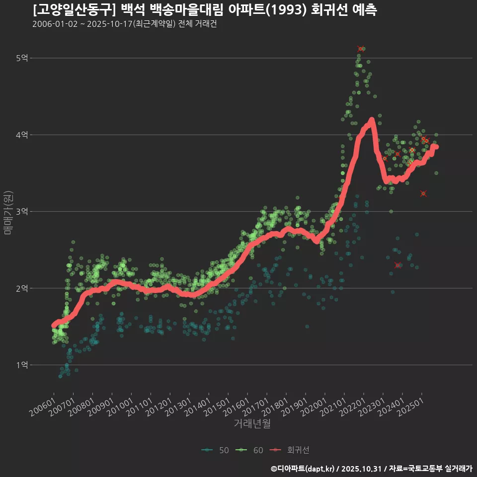 [고양일산동구] 백석 백송마을대림 아파트(1993) 회귀선 예측