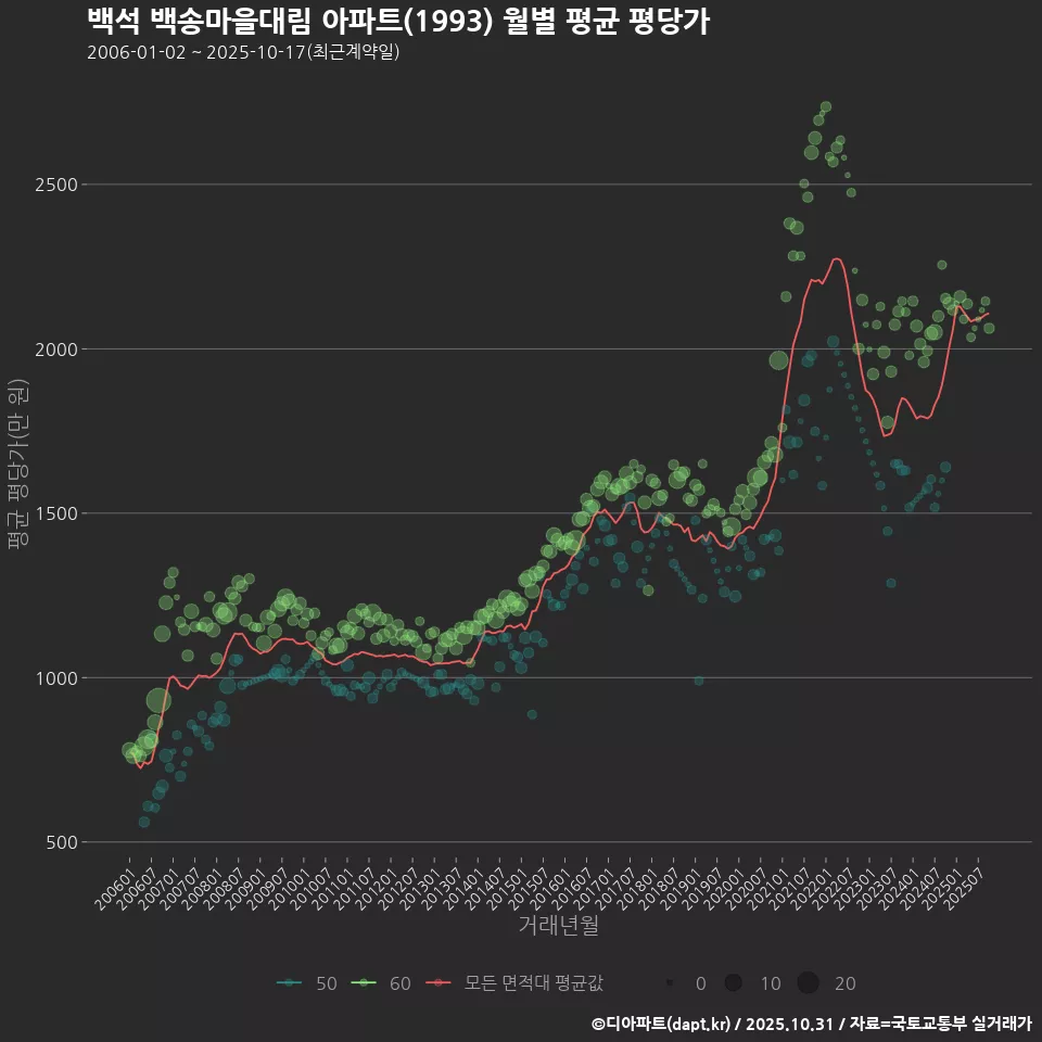 백석 백송마을대림 아파트(1993) 월별 평균 평당가