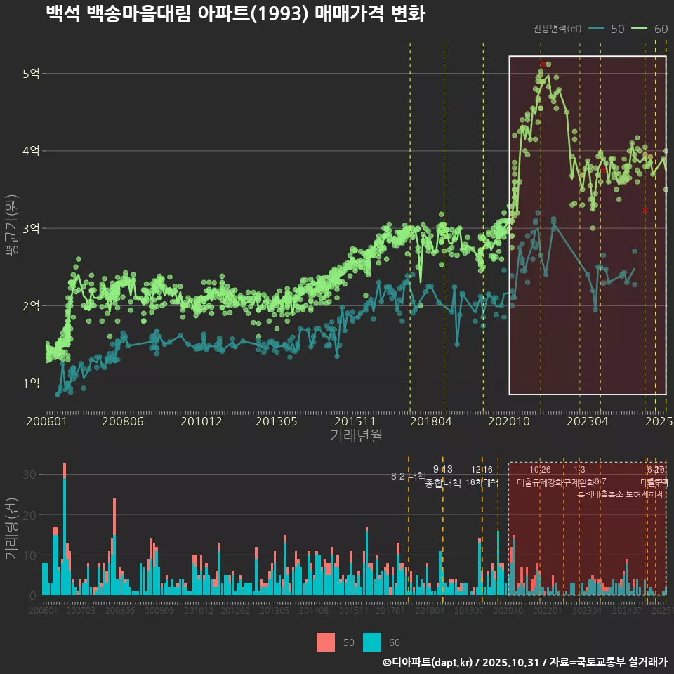 백석 백송마을대림 아파트(1993) 매매가격 변화