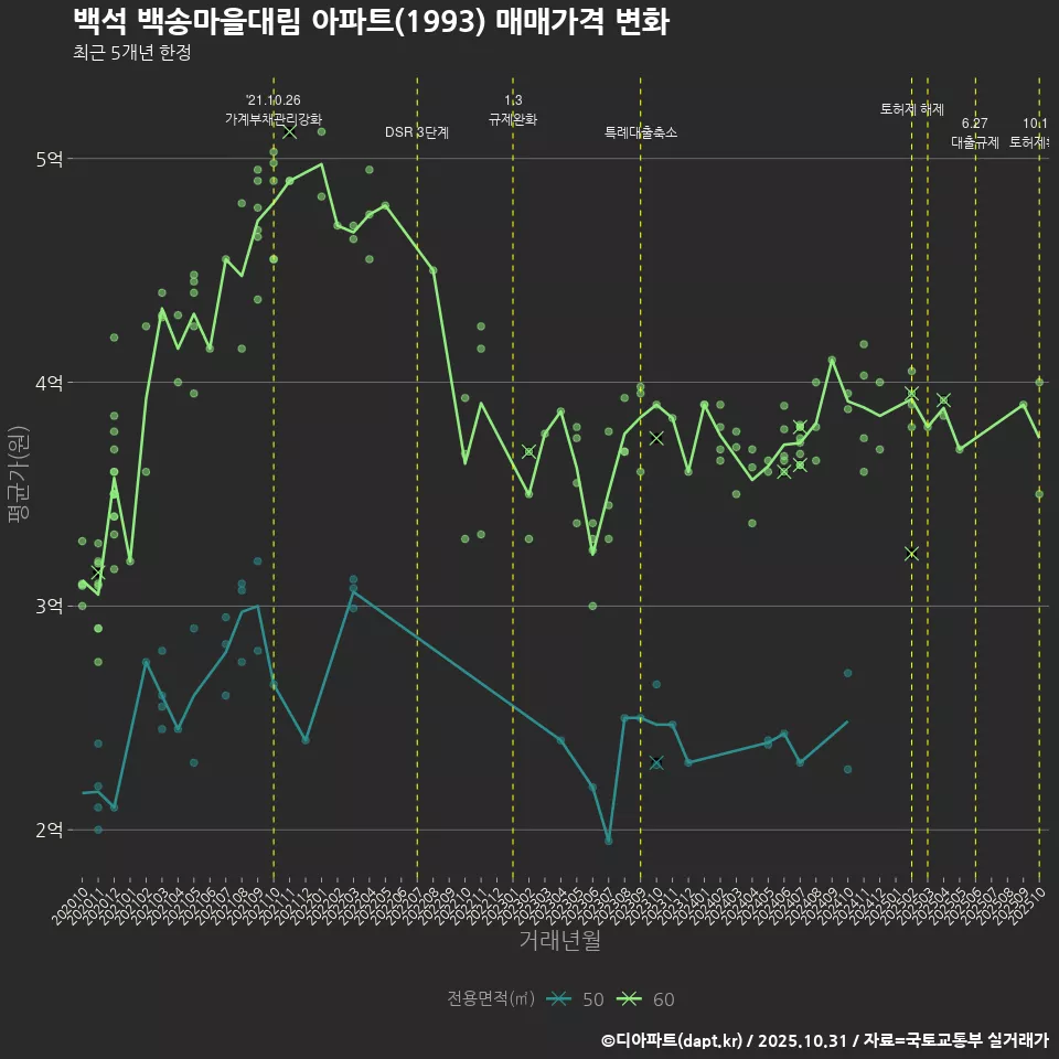 백석 백송마을대림 아파트(1993) 매매가격 변화