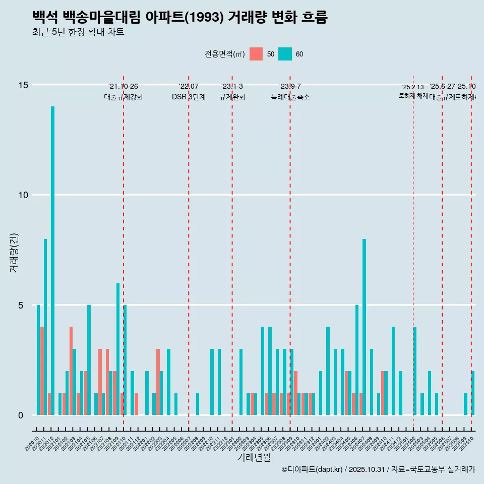 백석 백송마을대림 아파트(1993) 거래량 변화 흐름