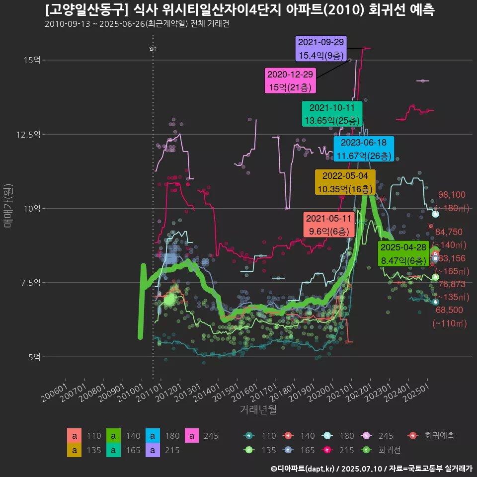 [고양일산동구] 식사 위시티일산자이4단지 아파트(2010) 회귀선 예측