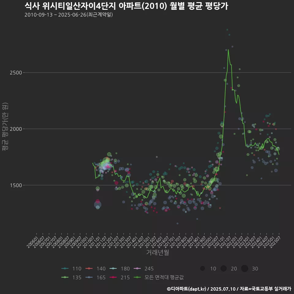 식사 위시티일산자이4단지 아파트(2010) 월별 평균 평당가