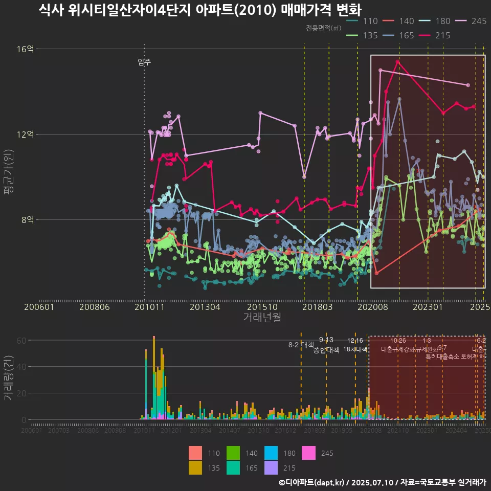 식사 위시티일산자이4단지 아파트(2010) 매매가격 변화