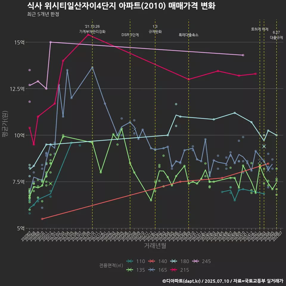 식사 위시티일산자이4단지 아파트(2010) 매매가격 변화
