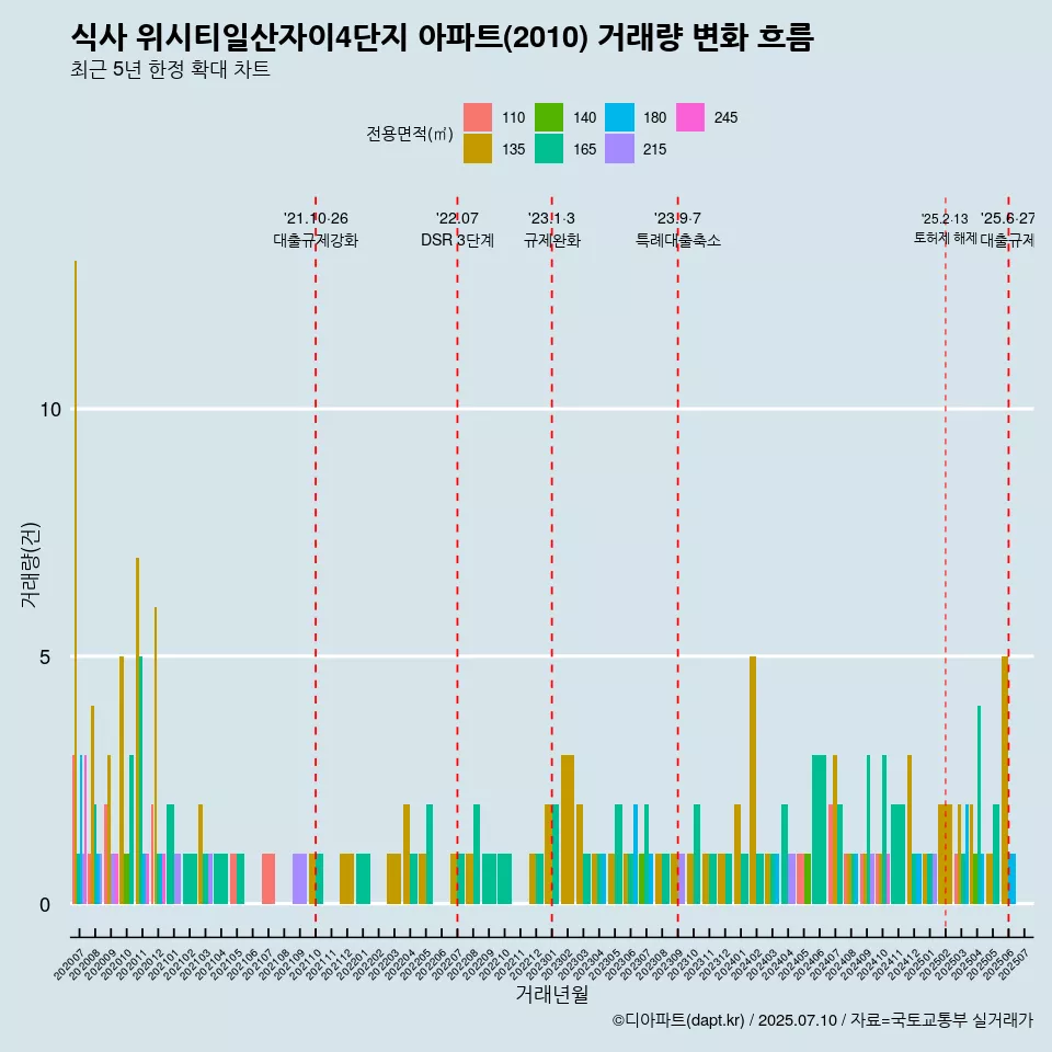 식사 위시티일산자이4단지 아파트(2010) 거래량 변화 흐름