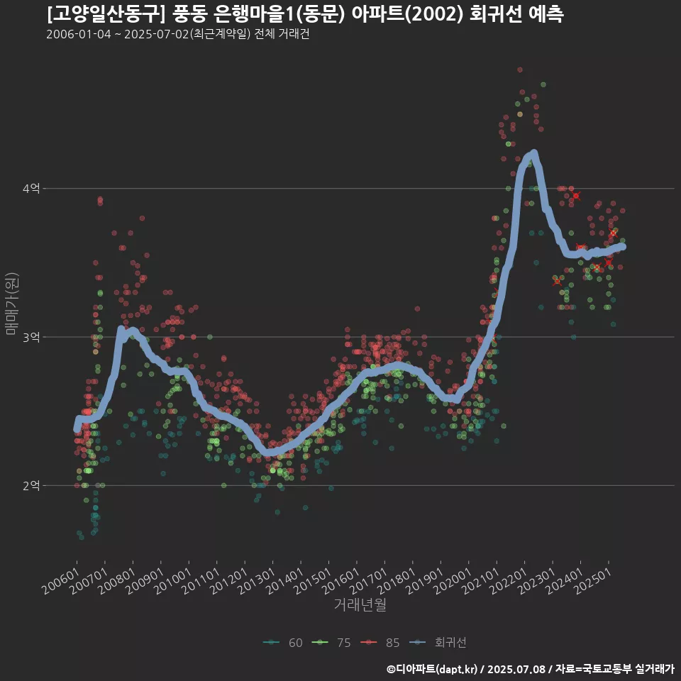 [고양일산동구] 풍동 은행마을1(동문) 아파트(2002) 회귀선 예측