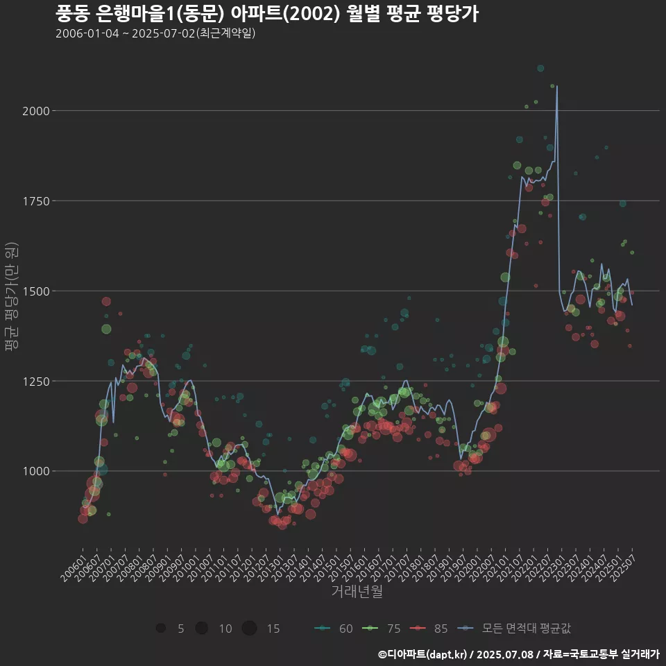 풍동 은행마을1(동문) 아파트(2002) 월별 평균 평당가