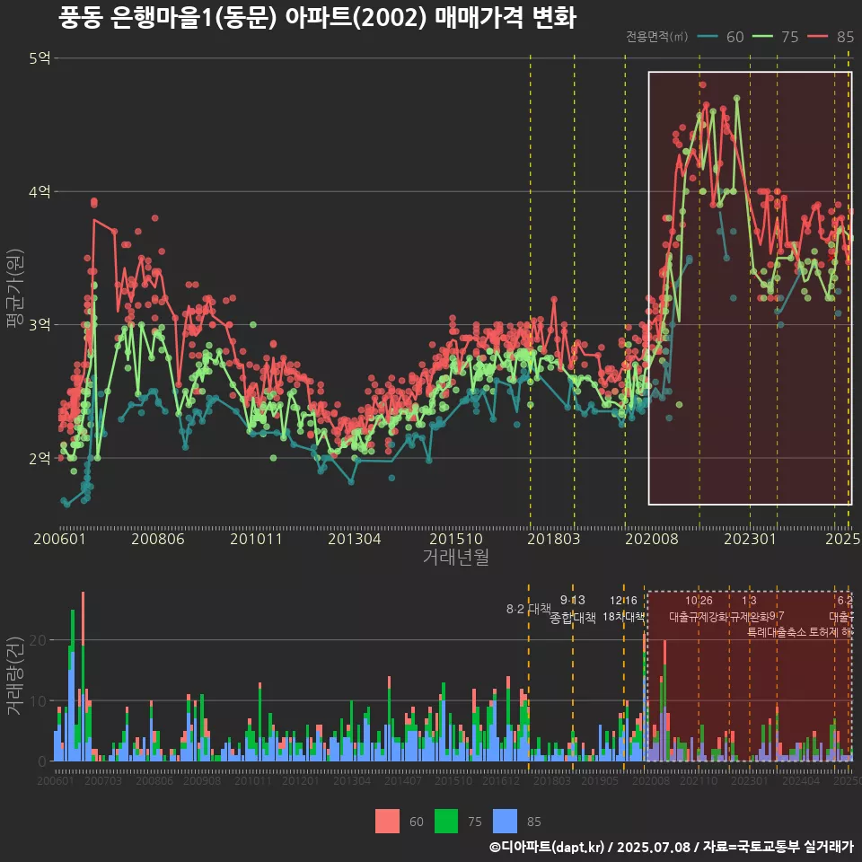 풍동 은행마을1(동문) 아파트(2002) 매매가격 변화