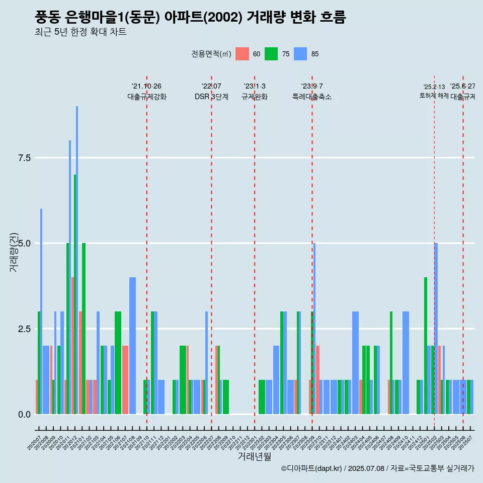 풍동 은행마을1(동문) 아파트(2002) 거래량 변화 흐름